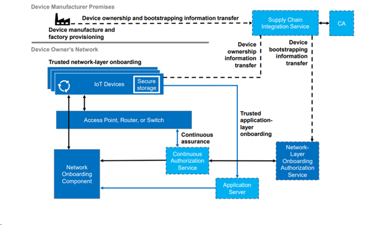 Continuous Assurance Process
